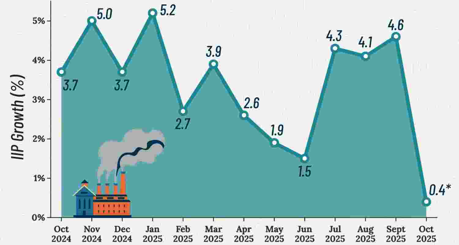 The statistics office said the slow growth of the factory output in Oct could be attributed to less number of working days because of a number of festivals in the month, including Dussehra, Diwali and Chhath