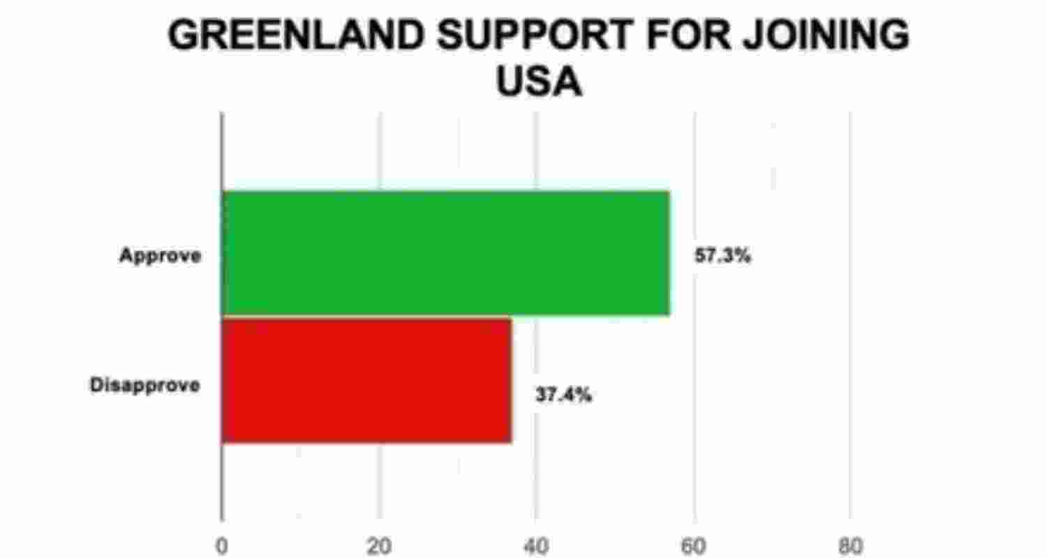 Over 57 pc Greenlanders want to join the US: Poll