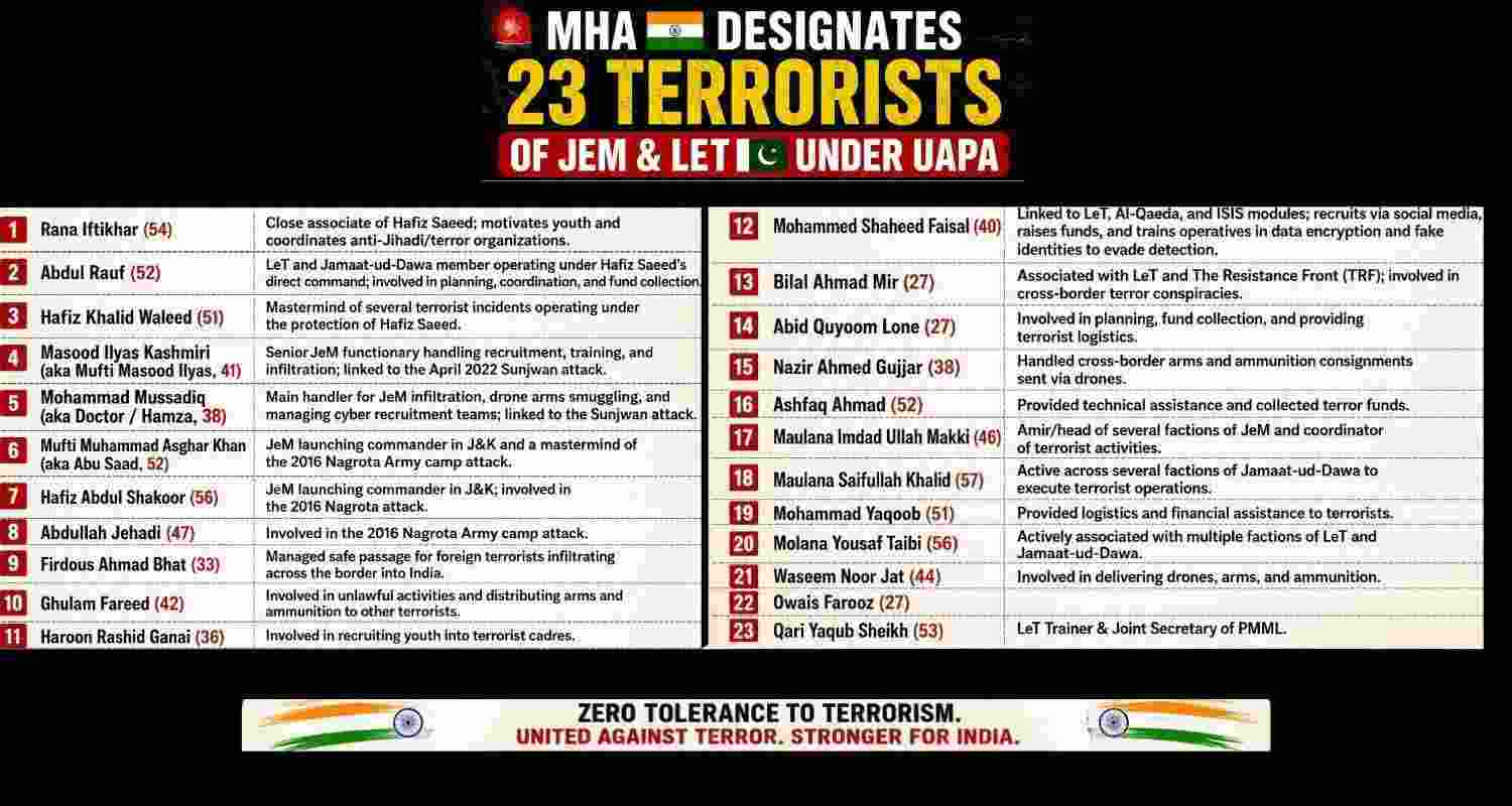 The Union Home Ministry has designated 23 Pakistan-based operatives, including 11 from Jammu and Kashmir, as individual terrorists under the UAPA.