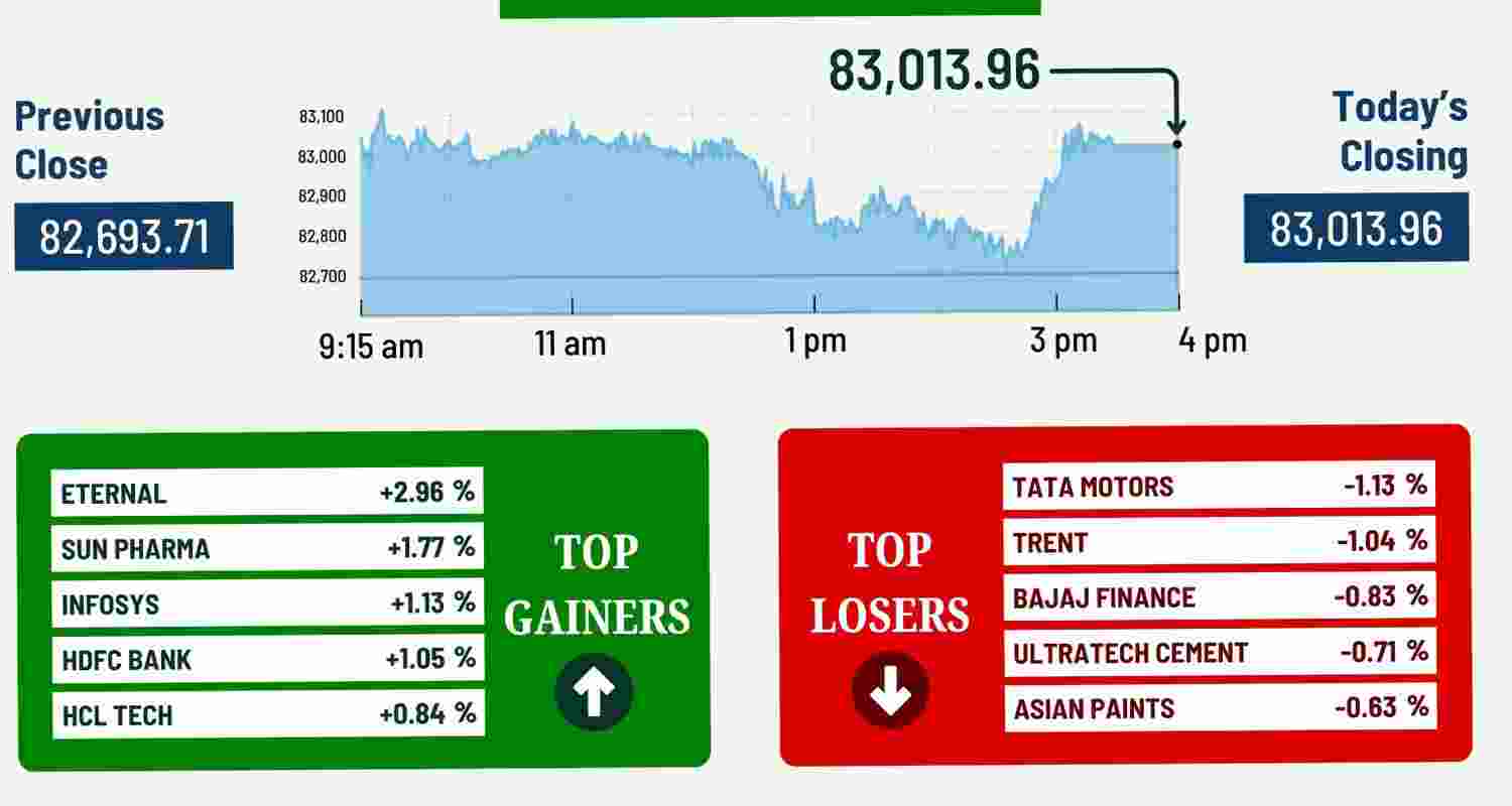 The 30-share BSE Sensex rallied 320.25 points or 0.39 per cent to settle at 83,013.96. During the day, it jumped 447.5 points or 0.54 per cent to 83,141.21
