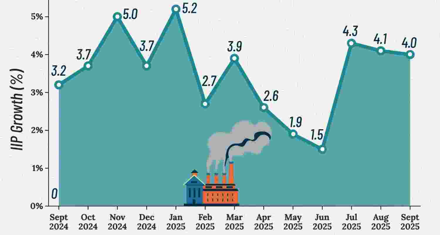 The factory output is measured in terms of the Index of Industrial Production (IIP).