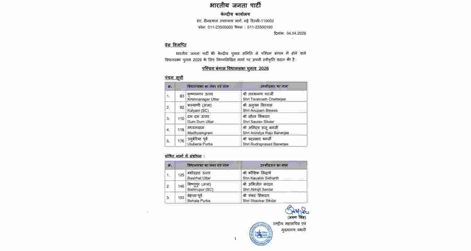 BJP releases fifth list for Bengal polls, names 5 candidates, replaces 3 amid dissent; nominees announced for 292 of 294 seats. BJP releases fifth list for Bengal polls, names 5 candidates, replaces 3 amid dissent; nominees announced for 292 of 294 seats.
