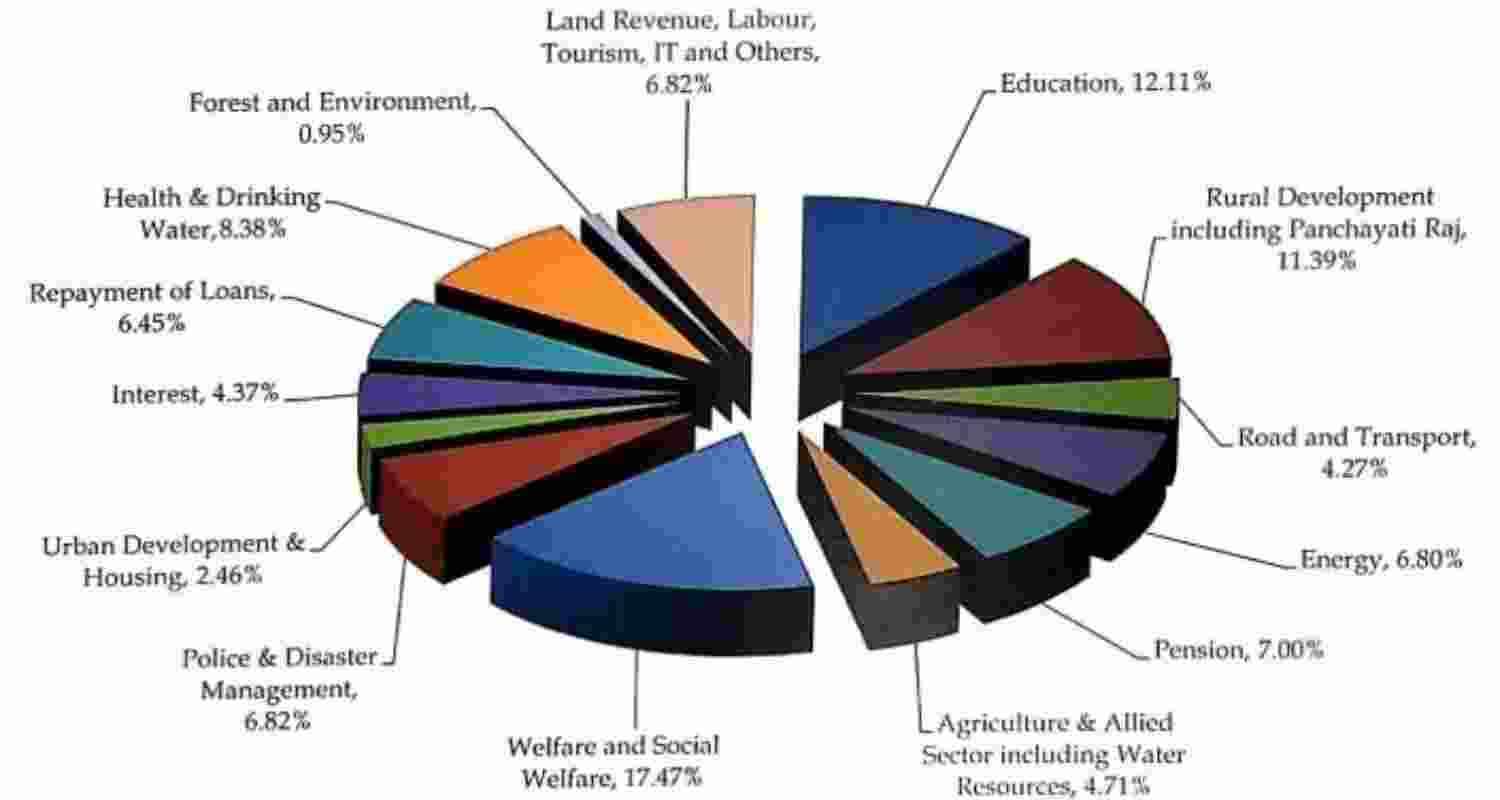 Jharkhand budget allocates highest funds for freebies Jharkhand budget allocates highest funds for freebies