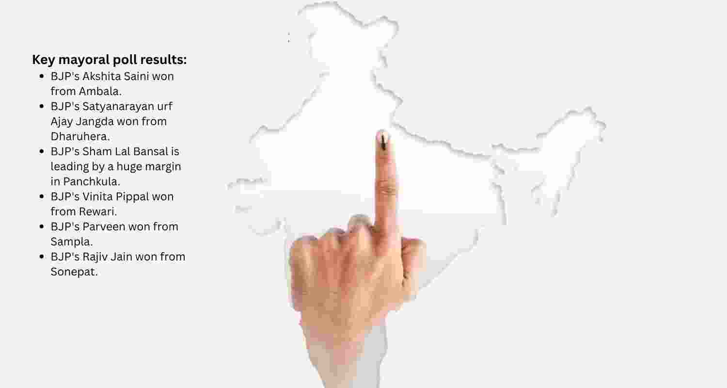 Haryana mayoral poll results. Haryana mayoral poll results.