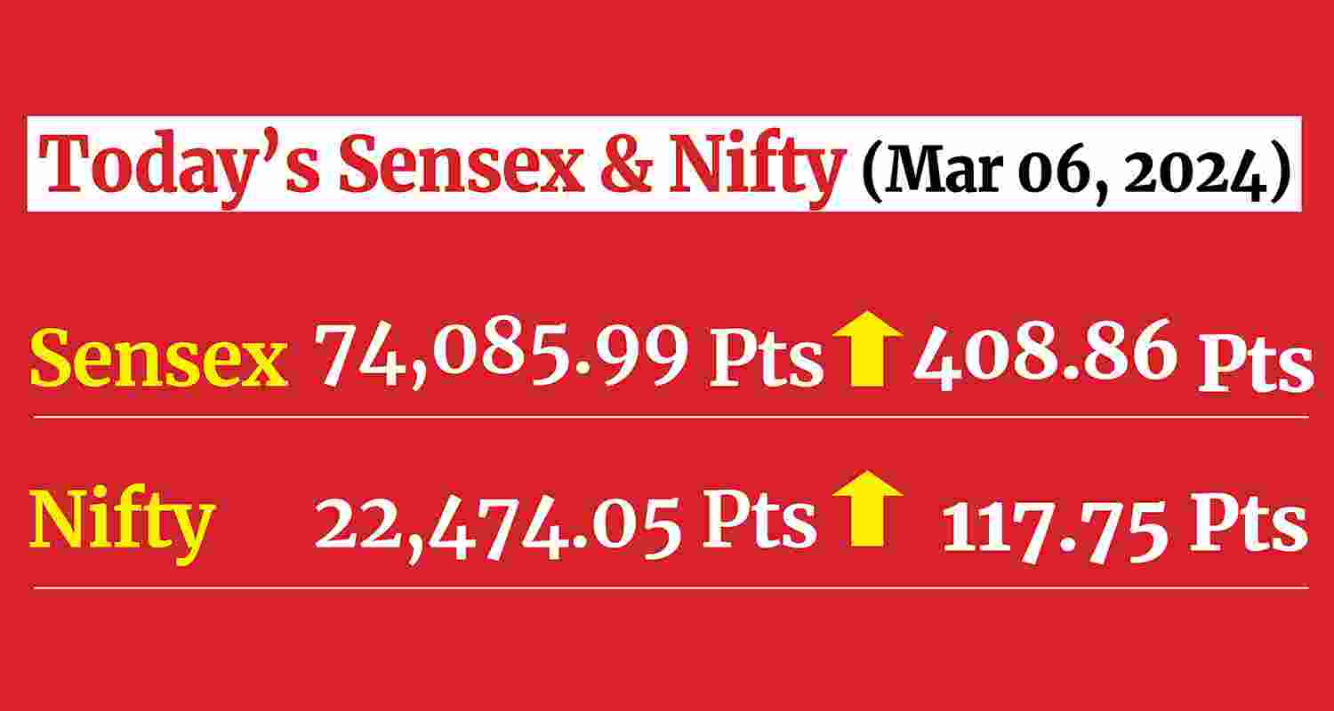 Sensex crosses 74,000, Nifty nears 22,500 for the first time Sensex crosses 74,000, Nifty nears 22,500 for the first time