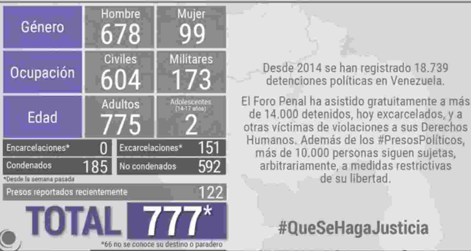 Venezuela’s interim government has released over 100 political prisoners amid US pressure, as rights groups track hundreds freed since early January. Venezuela’s interim government has released over 100 political prisoners amid US pressure, as rights groups track hundreds freed since early January.